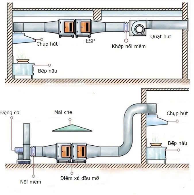 Sơ đồ lắp đặt máy lọc khói tĩnh điện