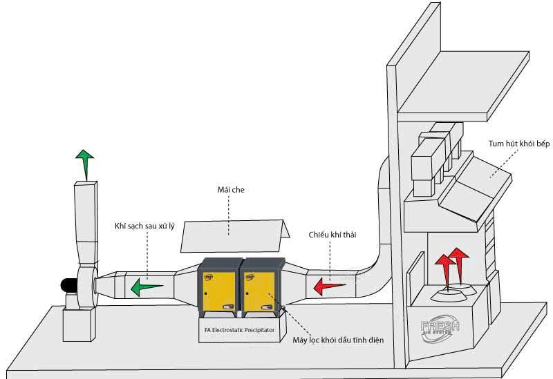 Nguyên lý hoạt động máy lọc khói tĩnh điện