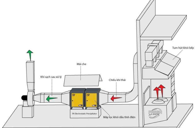 Cách bố trí đường ống cho hệ thống lọc khói và hút mùi bếp